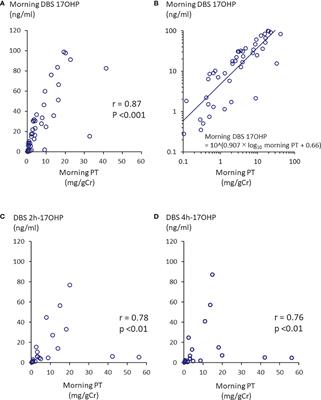 First Morning Pregnanetriol and 17-Hydroxyprogesterone Correlated Significantly in 21-Hydroxylase Deficiency